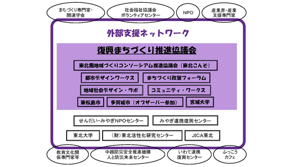 2012年度の協議会構成図